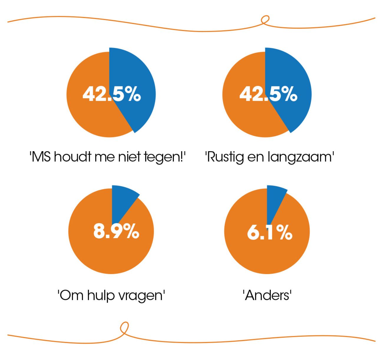Pie chart